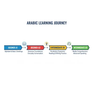 Infographic of an Arabic learning journey with four levels: Beginner A1, Beginner A2, Intermediate B1, and Intermediate B2 with descriptions.