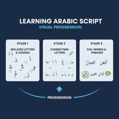 Infographic showing three stages of Arabic script learning: isolated letters, connecting letters, and full words with progression arrow beneath.