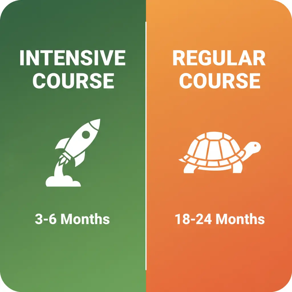 Comparison chart showing fluency results of intensive Arabic courses vs traditional weekly classes.