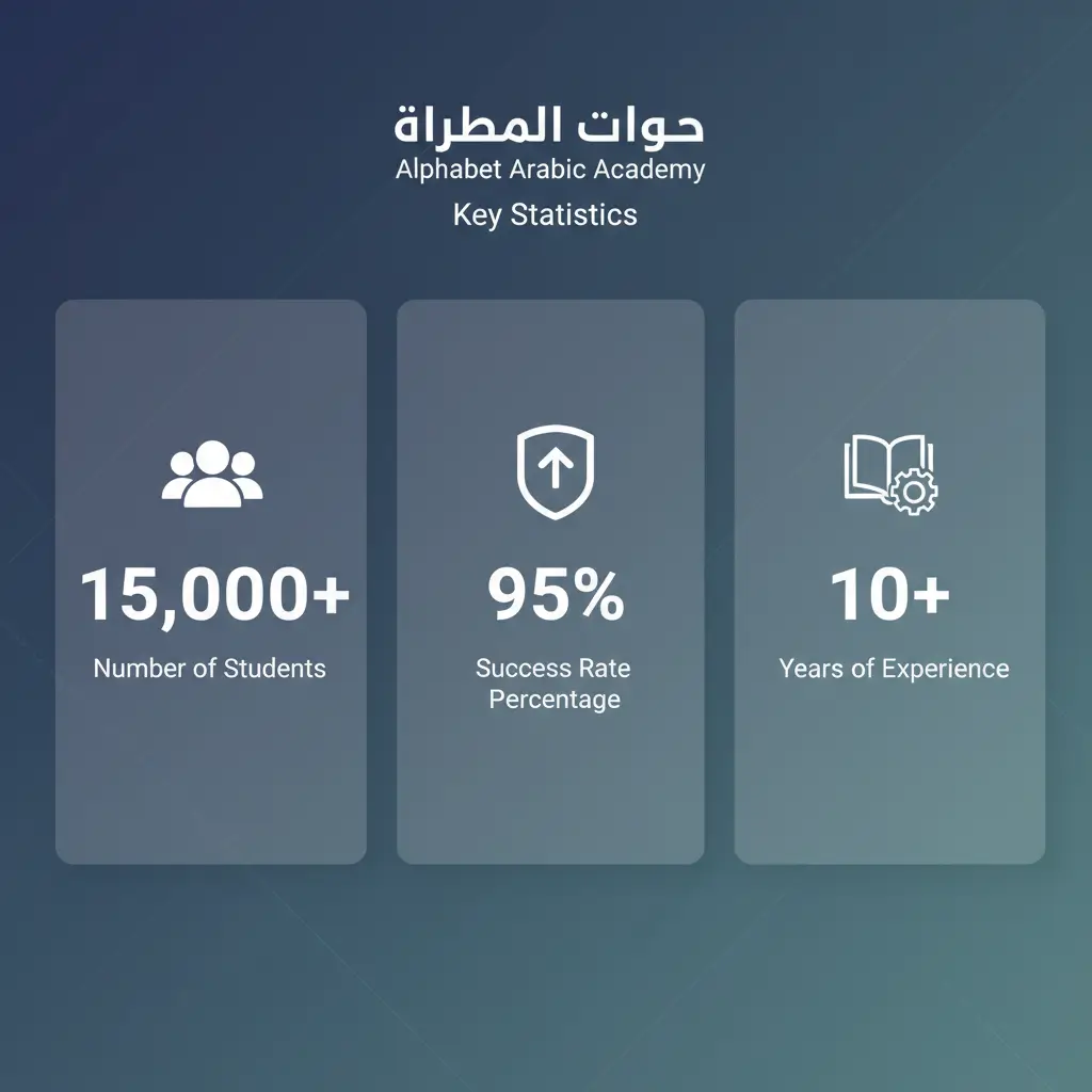image_title Alphabet Arabic Academy statistics showing student success and years of experience