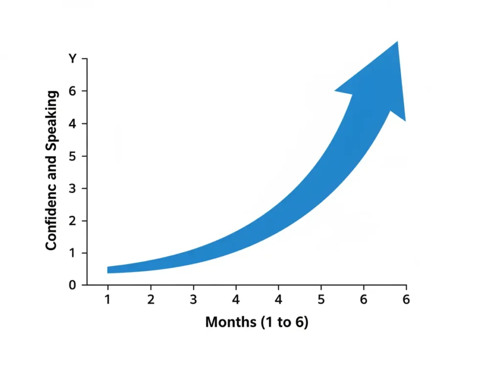 Comparison chart showing fluency results of intensive Arabic courses vs traditional weekly classes.