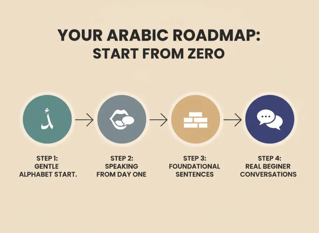 Zero to Conversation Roadmap arabic course for complete beginners from zero