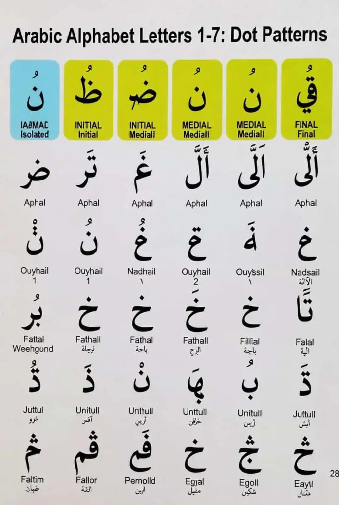 Poster titled Arabic Alphabet Letters 1-7: Dot patterns showing letters in initial, medial, and final forms with transliterations below each letter.