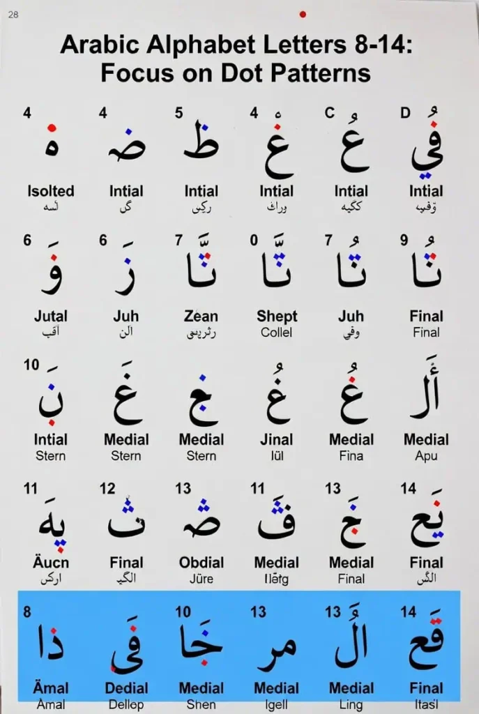 Chart of Arabic letters 8–14 with dot patterns, showing each letter in isolated, initial, medial, and final forms, plus transliterations and names in English and Arabic.
