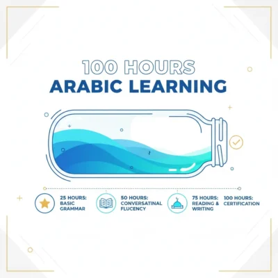 100 HOURS ARABIC LEARNING infographic with a stylized water bottle and progress milestones: 25h grammar, 50h fluency, 75h reading/writing, 100h certification, blue design.