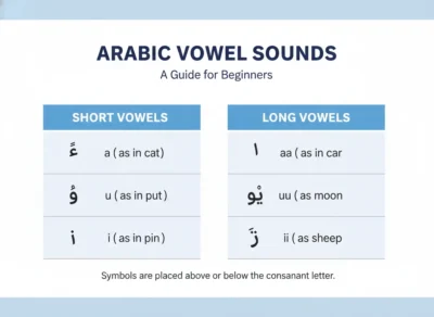 Infographic showing Arabic vowel sounds: short vowels a, u, i with examples and long vowels aa, uu, ii with examples.