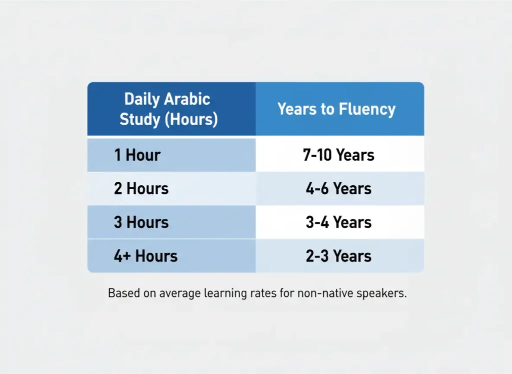 Table of daily Arabic study hours vs years to fluency: 1 hour = 7–10 years, 2 hours = 4–6, 3 hours = 3–4, 4+ hours = 2–3; note: for non-native learners (informational)