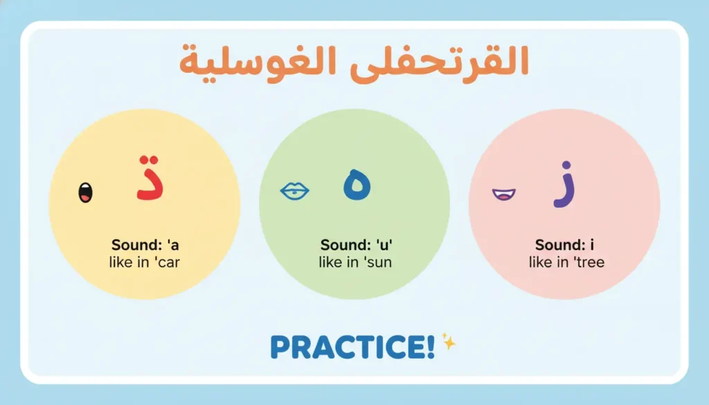 Three pastel circles show Arabic letters with example vowel sounds for practice: left circle'a' as in 'car', middle circle 'u' as in 'sun', right circle 'i' as in 'tree'.
