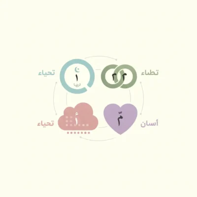 Circular infographic with four pastel icons arranged in a ring on a pale background: a blue ring with a small crescent, two interlocking green rings, a pink cloud, and a purple heart, connected by light curved arrows (decorative/infographic).