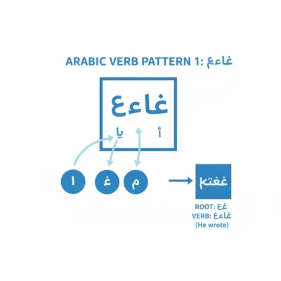 Diagram of Arabic verb pattern 1 (fa‘ala) showing root ف-ع-ل and the verb فَعَل meaning 'he wrote'.