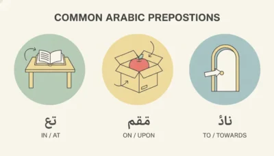 Educational infographic about common Arabic prepositions: in/at, on/upon, and to/towards, with icons of a book on a table, an apple in a box, and a door