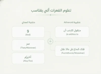 Infographic showing Arabic conjunctions on the left (And, Then/Moreover, Also/Too) with their English equivalents; right side lists 'In addition to' and another phrase, connected by a central plus symbol.