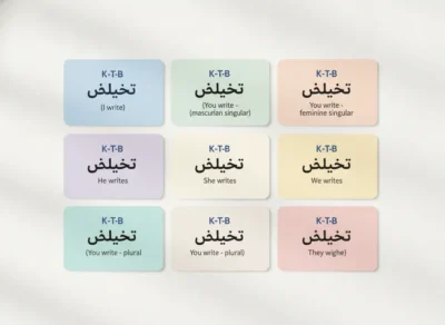 Nine pastel flashcards in a 3x3 grid showing the Arabic verb form with English glosses (I write, you write, he writes, we write, they write).