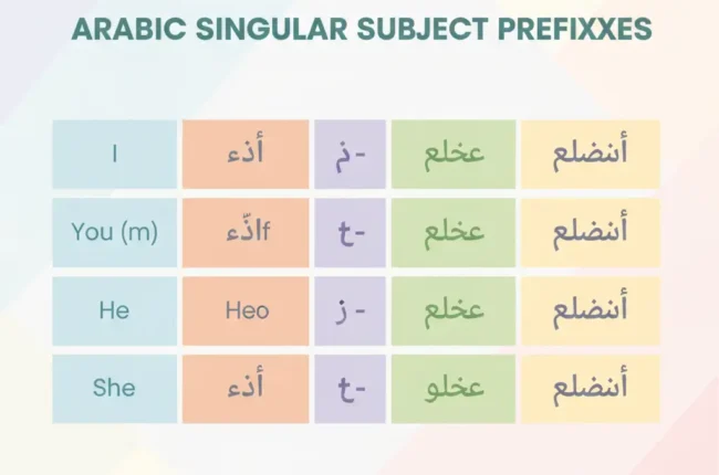 Present Tense Verbs in MSA for Beginners