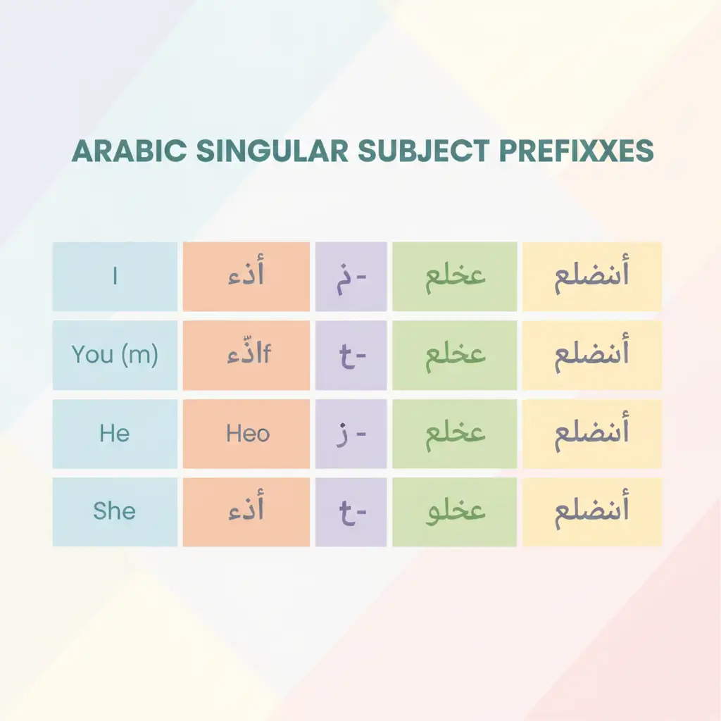 Present Tense Verbs in MSA for Beginners
