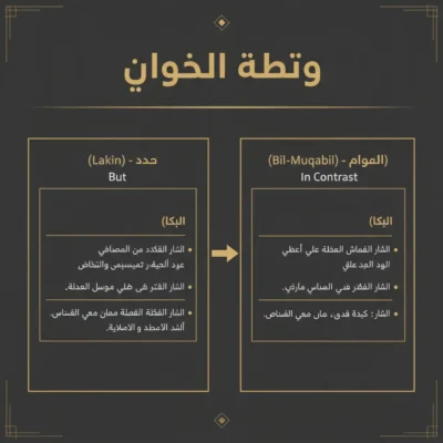 Two-column infographic comparing Lakin (But) on the left with Arabic bullet examples, and Bil-Muqabil (In Contrast) on the right with its bullets. arabic connectors
