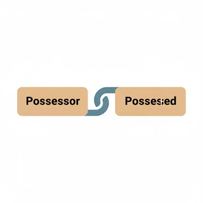 Two peach rounded boxes labeled 'Possessor' and 'Possessed' are connected by a blue chain link, illustrating possession.