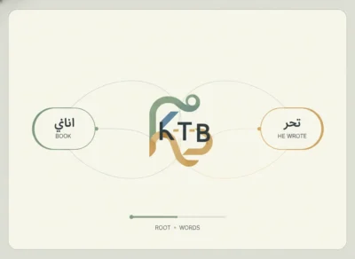 Left circle shows Arabic text with the word BOOK underneath; right circle shows Arabic text with HE WROTE underneath; center features a k-T-B logo connecting the circles, with ROOT WORDS shown below as a progress bar. arabic word roots
